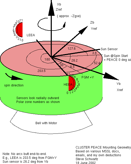 PEACE Diagram